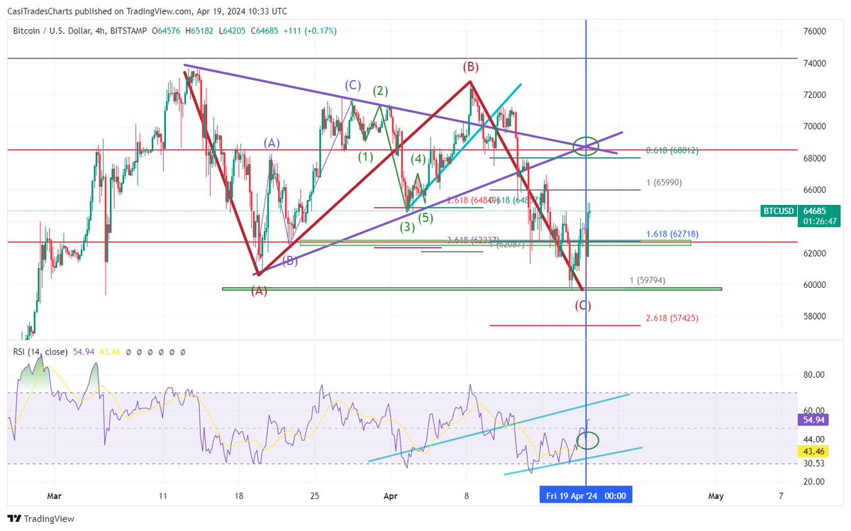 Amazing DOUBLE-BOTTOM on #Bitcoin! 😍🚀 The vertical line was the pivot point and perfect touch AGAIN to the target price! 🎯 Look at how the intersection of our trendlines spotted the perfect timing of the bottom. I go into more details on this in our upcoming update! 🔥…