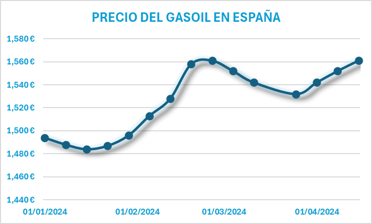 🟧En lo que va de 2024 el precio del diésel en España se ha incrementado un 5% y la tendencia no parece apuntar a una corrección de esta tendencia. 🟧Más del 33% de los costes operativos de un camión pesado es  el combustible.
🟧Recordemos la ley: boe.es/boe/dias/2022/…