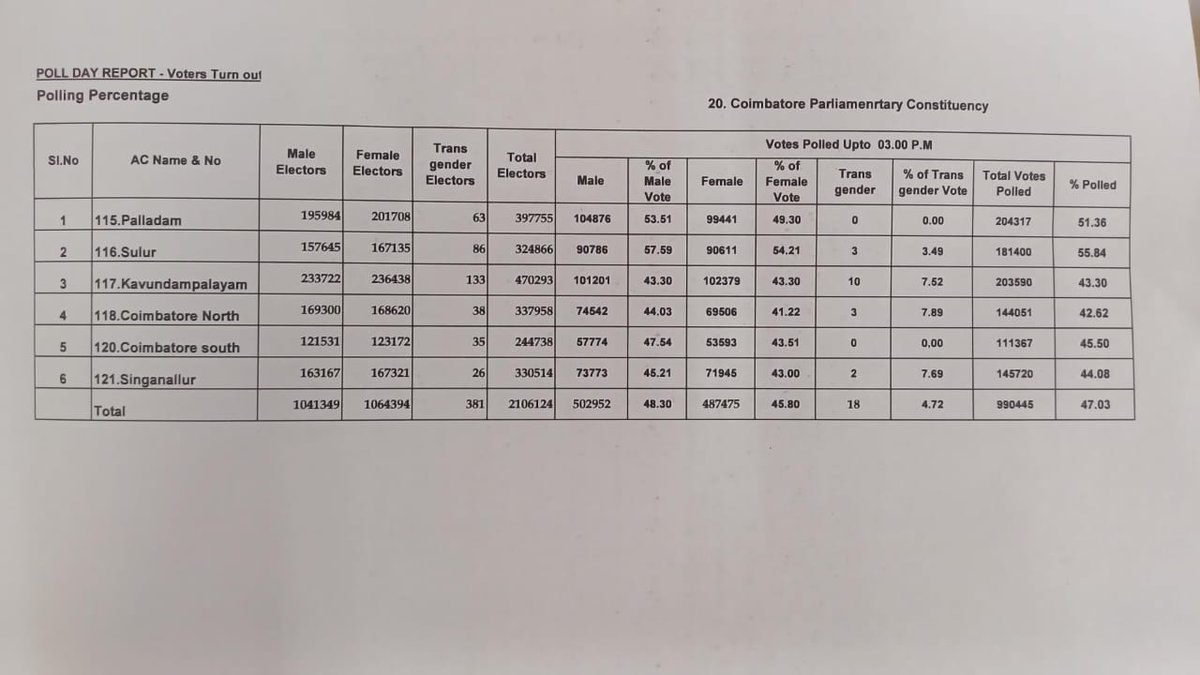 கோவை மக்களவைத் தொகுதி 3 மணி நிலவரப்படி 47.03சதவீத வாக்கு பதிவு.