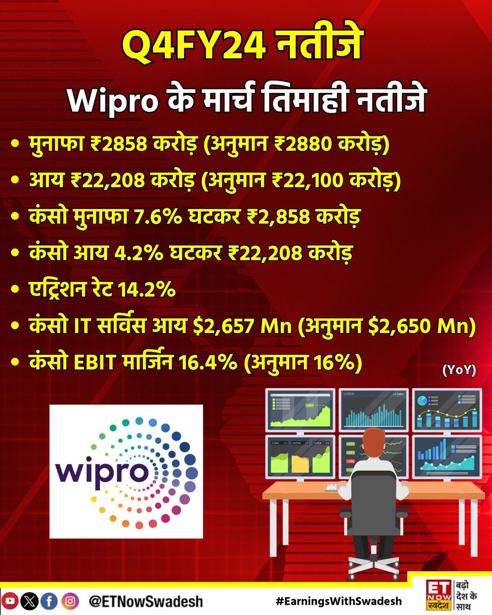 #EarningsWithSwadesh | #Wipro ने पेश किए मार्च तिमाही के नतीजे (YoY) 

मुनाफा ₹2,858 करोड़ (अनुमान ₹2,880 करोड़)
आय ₹22,208 करोड़ (अनुमान ₹22,100 करोड़) 

#Q4WithSwadesh #StockMarket #Q4FY24