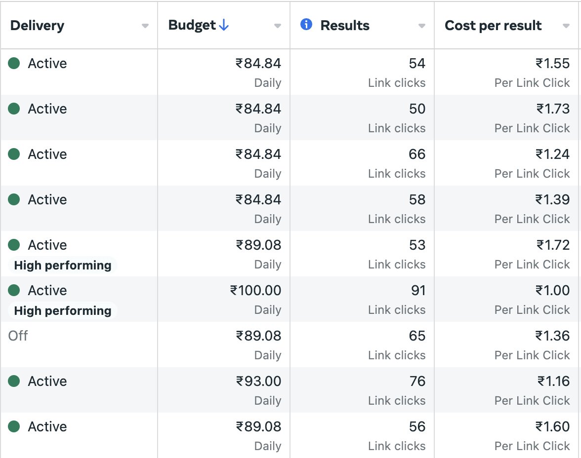Testing Facebook traffic. An average of $0.017 per click from USA is sweet. 

Just need to figure out some niches where ad networks pay a good RPM. An RPM of Anything above $30 is 40%+ profit. 

If anyone can help me with it, do let me know. 

Also, I will be happy to run ads for