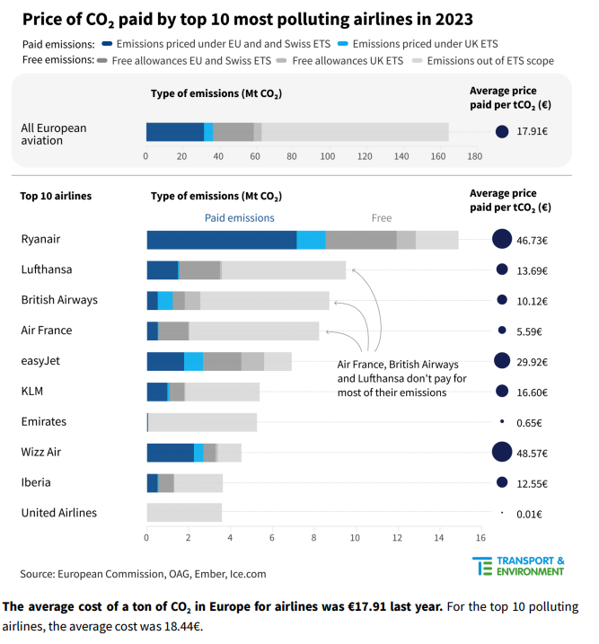 Wow: '78% of aviation’s CO2 emissions weren’t priced last year' in the EU 😱 transportenvironment.org/discover/low-c…