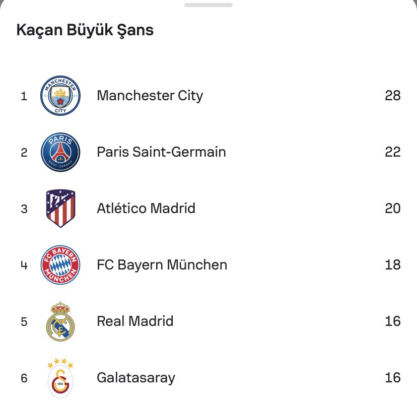 Biri Konferans Lig’i biri Şampiyonlar Lig’i. Ayrıca gruplarda elenen Galatasaray’ın yarı finale çıkan Real Madrid ile kaçırdığı net pozisyon sayısı eşit tek fark Rodrygo ve Kerem farkı.