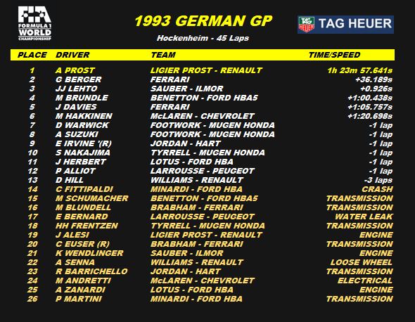 25/7/1993
#F1 Rd10/16 #GermanGP
3:26pm

🚨HEARTBREAK FOR HILL HANDS PROST WIN!

A late race transmission failure for #DamonHill handed victory to #Prost after early leader #Senna retired with a loose wheel and #GP2Joey lost the lead also as #Lehto starred in the #Sauber!
#RetroF1