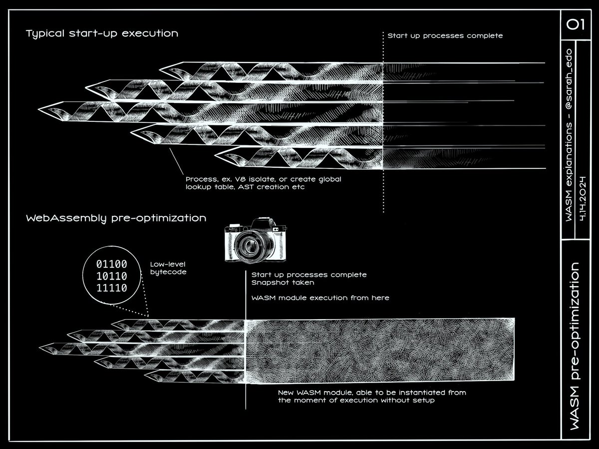 ✍️ I did a sketch to explain WASM “pre-optimization” or snapshotting like you would find in @bytecodeallies’ Wizer. I’m very excited about these approaches for performance improvements, not just for the Web, outside the browser as well!