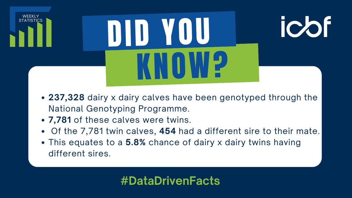 ICBF Statistic of the week: 5.8% of the dairy x dairy twins genotyped through the #NGP have different sires. #datadrivenfacts