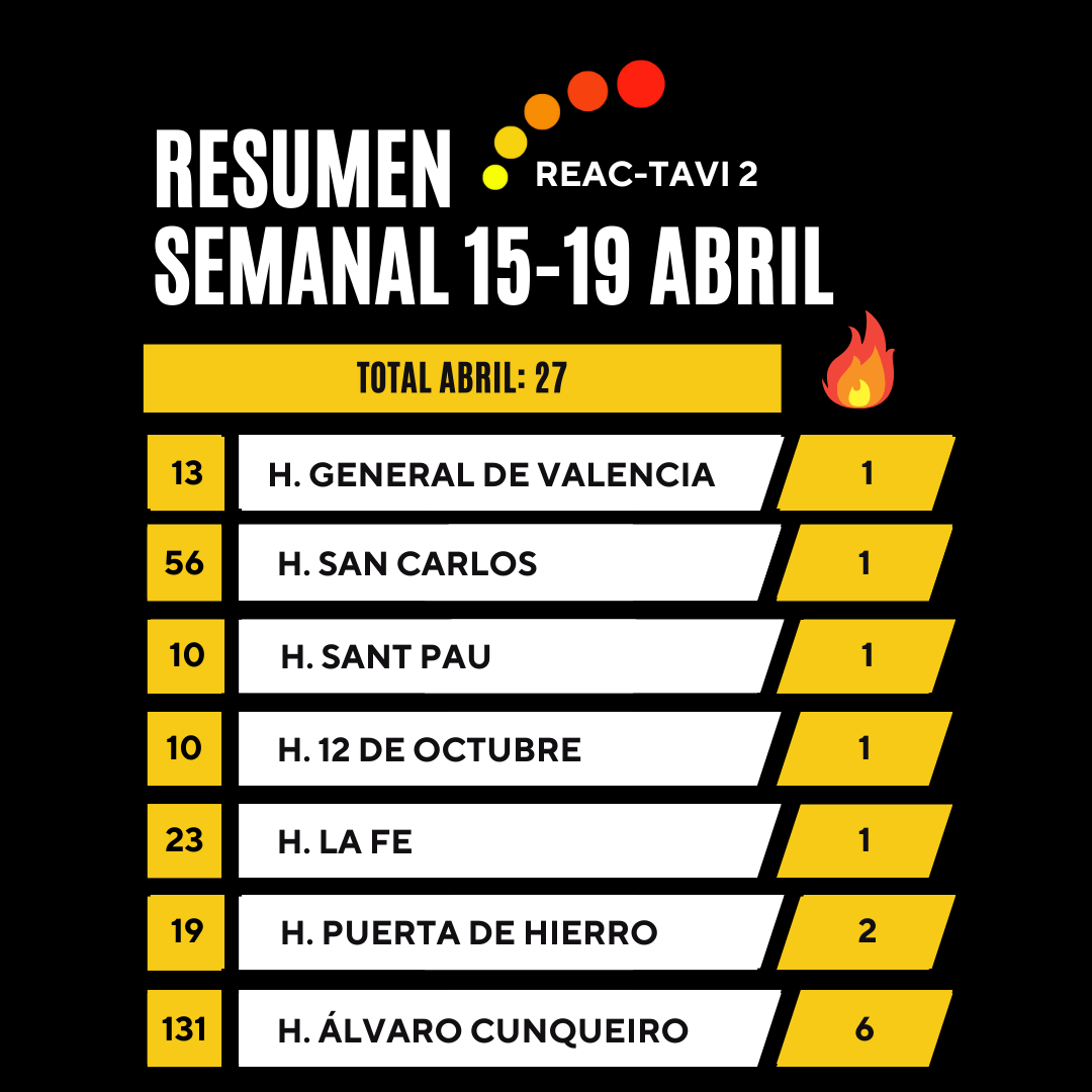 ReacTavi2's tweet photo. 🔥😎Resumen semanal: @vjimenez_diaz @CE_Guerreiro @cardiopdh #FOteo @Jp_vilchez @JL_10_HILL @sjorge4 @DrPabloaguar @regal_arantxa @CardioH12O  @igomezblazquez @Felipediezhoyo @frenandosarnago @AsmaratsL @icsMillan @StructuralBCN @amassovr @HGUVALENCIA @luisnombela @ConteTirado👏🏻 https://t.co/czsAumB1eY
