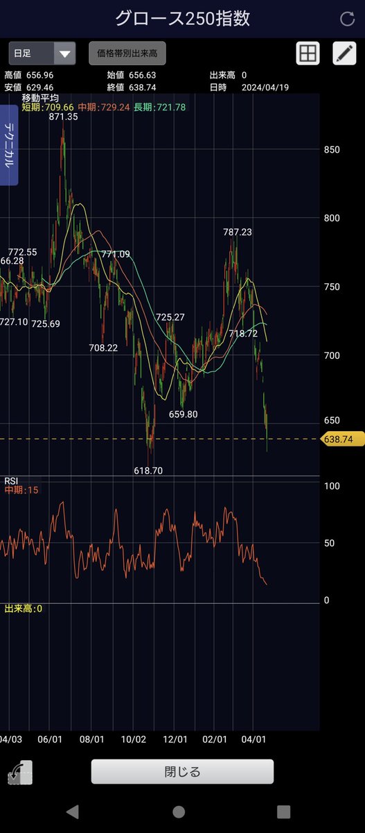 2024/04/19

イスラエルによるイランへの空爆報道により日本市場は大幅下落。
ファイズHDを一部損切りし、今日買った銘柄を午前のうちに全利確。
金のETFは寄付きで売ってしまってたのが悔やまれる、、結果的に本格的な戦争にならず良かったけれど。来週は反発を期待。