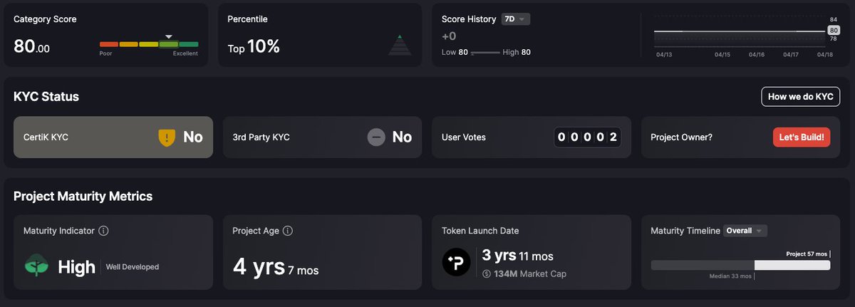 How well-established is your favorite project? 🤔 Check out Project Maturity Metrics on their Skynet profile. It reveals the project's age, token launch date (if applicable), and how it compares to other projects. Check out @PhalaNetwork and their 'High' Maturity Indicator!👇