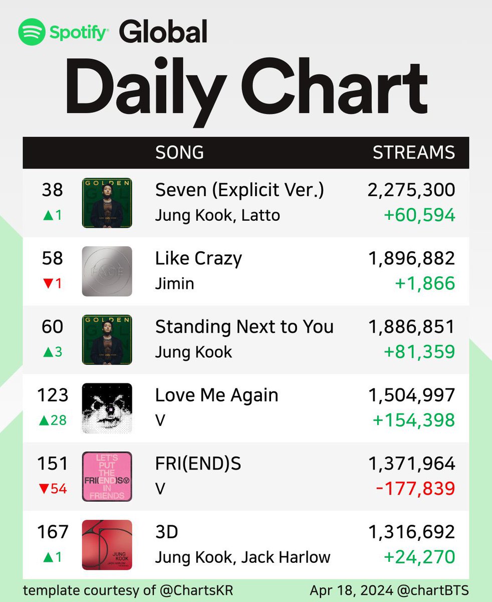 📈Spotify Global Daily Top Songs Chart(04.18)