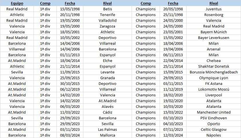 Primera vez desde 2002 que al Madrid le adelantan un partido al viernes por tener Champions la semana siguiente. En estos 22 años al Atleti le han adelantado 6, al Barsa 4, al Valencia 3, al Sevilla 2 y al Villarreal y Athletic, así que es la primera vez en 22 años que hay quejas