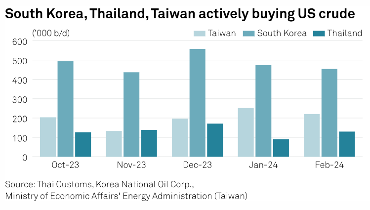 #Asian refiners assess logistics costs on edgy geopolitics, fret less over supply risks 📰:okt.to/WBHNR9 🔹Refiners play down #Iran-#Israel conflict impact on supply, trade flows 🔹East Asia's Q1 Middle East #crude imports slip, #US intake rises