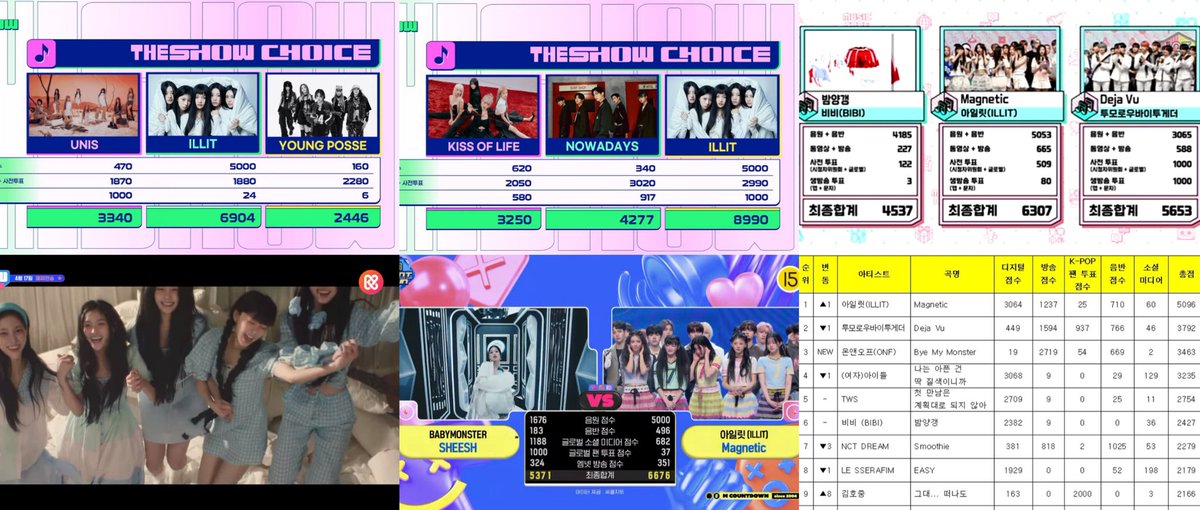illitchart's tweet photo. .@ILLIT_official "Magnetic" Music Show Wins:

The Show 🏆🏆
Show! Music Core 🏆
Show Champion 🏆 
Mcountdown 🏆 
Music Bank 🏆 🆕

ILLIT MAGNETIC 6TH WIN
#ILLIT6thWin #Magnetic6thWin #ILLIT https://t.co/zkKd4k5SVq