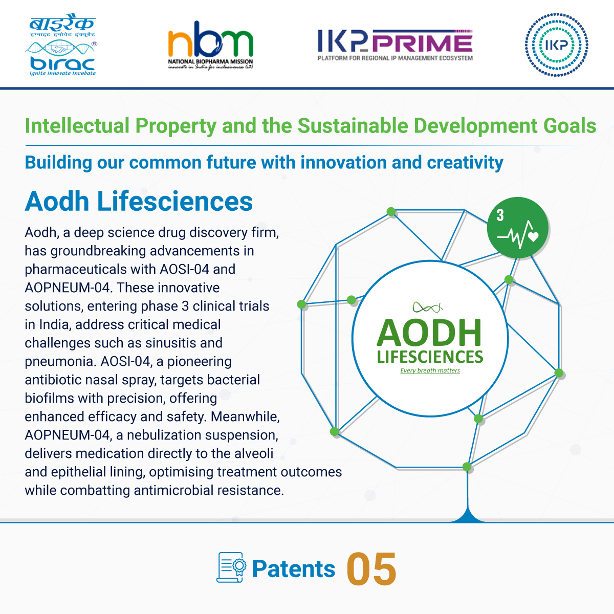 IKP_SciencePark's tweet photo. Aodh Lifesciences is leading the charge against respiratory tract infections with innovative treatments for sinusitis and pneumonia, backed by five patents. Their commitment to combatting AMR &amp; promoting well-being aligns perfectly with @UNDP's Goal 3

#WorldIPDay @WIPO https://t.co/cBeMJpiF83