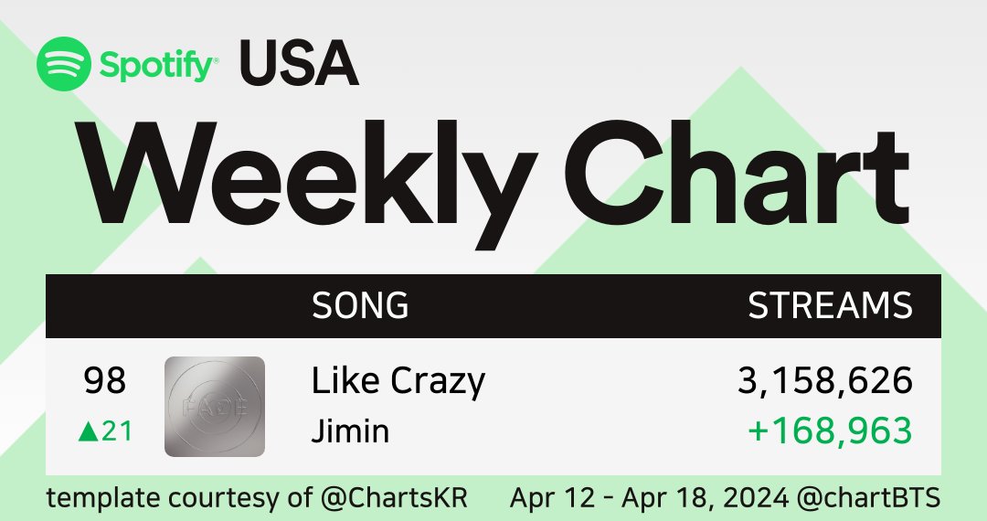 Like Crazy hits a new peak in streams on Spotify US Weekly chart surpassing the previous total of 3,076,289 after an year of release