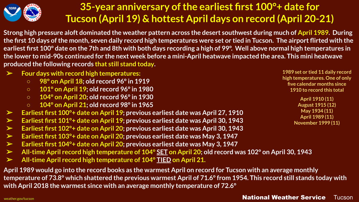 35 years ago, a mini-April heatwave produced the earliest 100° high temperature date for Tucson (April 19) along with the hottest April high temperatures on record (104° on April 20 and April 21). #azwx