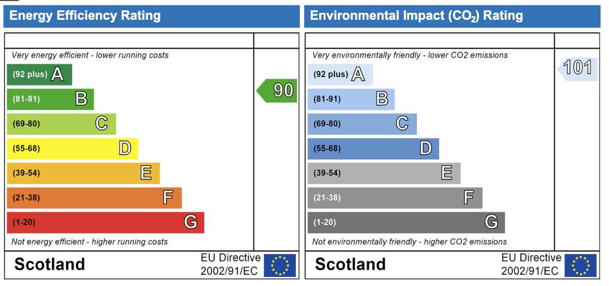 I am trying to build a house & am pleased that the heat engineering assessment has scored it B (90) for energy efficiency & A for Co2 emissions impact 🙂 Scottish Ministers should be very pleased. However, the new build heat standard has stopped all my plans in their tracks 1/7