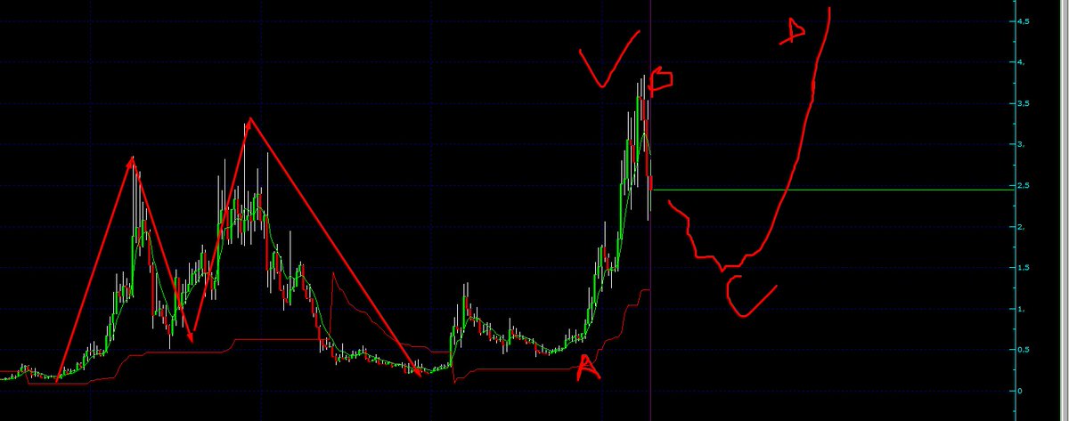 cktradingg's tweet photo. Staks haftalık cyper t amamlanmış,burası klasik abcd evrilebilirse yukarı yönlü ilerleyiş devam edebilir.1,5 usd altında kesin stop.
#staks #kriptopara #kripto #Crypto #cryptocurrency #CryptoNews #cryptocrash #CryptoGains #CryptoTwitter #CryptoCommunity #halving #HalvingBitcoin #HalvingwithBinanceVN #TOKEN2049📷 #token2049dubai📷 #TOKENFI #token #Tokens #Token2024Dubai #altcoin #Altcoins #AltcoinSeason