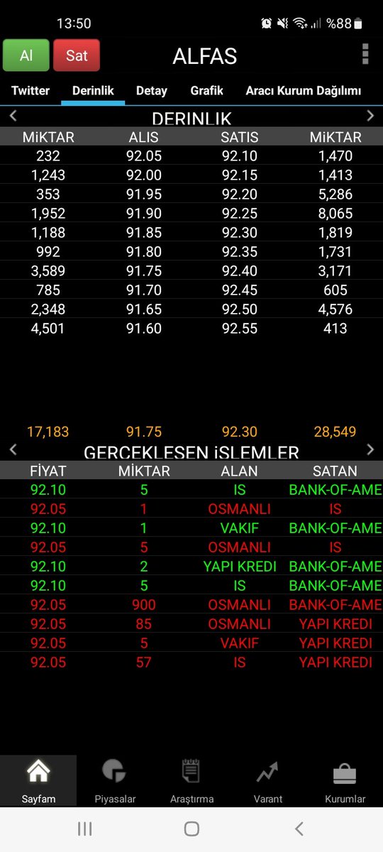 #alfas 89.00 / 105.00 Bu arada hareketler uzun süredir devam ediyor. Vakit daraldı. 105.00 ++ iyi bi Yükseliş bekliyorum. Yatırım tavsiyesi değildir.