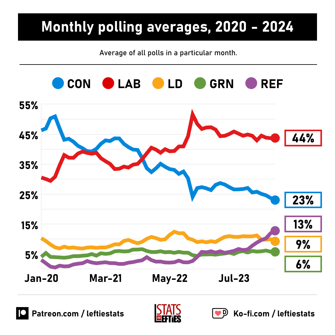 🚨 Tories are now polling LOWER than they were under Liz Truss, according to my poll average (+/- vs GE2019).

🟥 LAB 43.6% (+10.7)
🟦 CON 23.0% (-21.7)
🟪 REF 12.7% (+10.7)
🟧 LD 9.3% (-2.6)
🟩 GRN 6.1% (+3.3)
🟨 SNP 2.9% (-1.1)