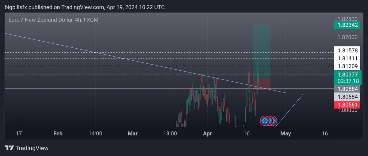 Am Going long on EURNZD