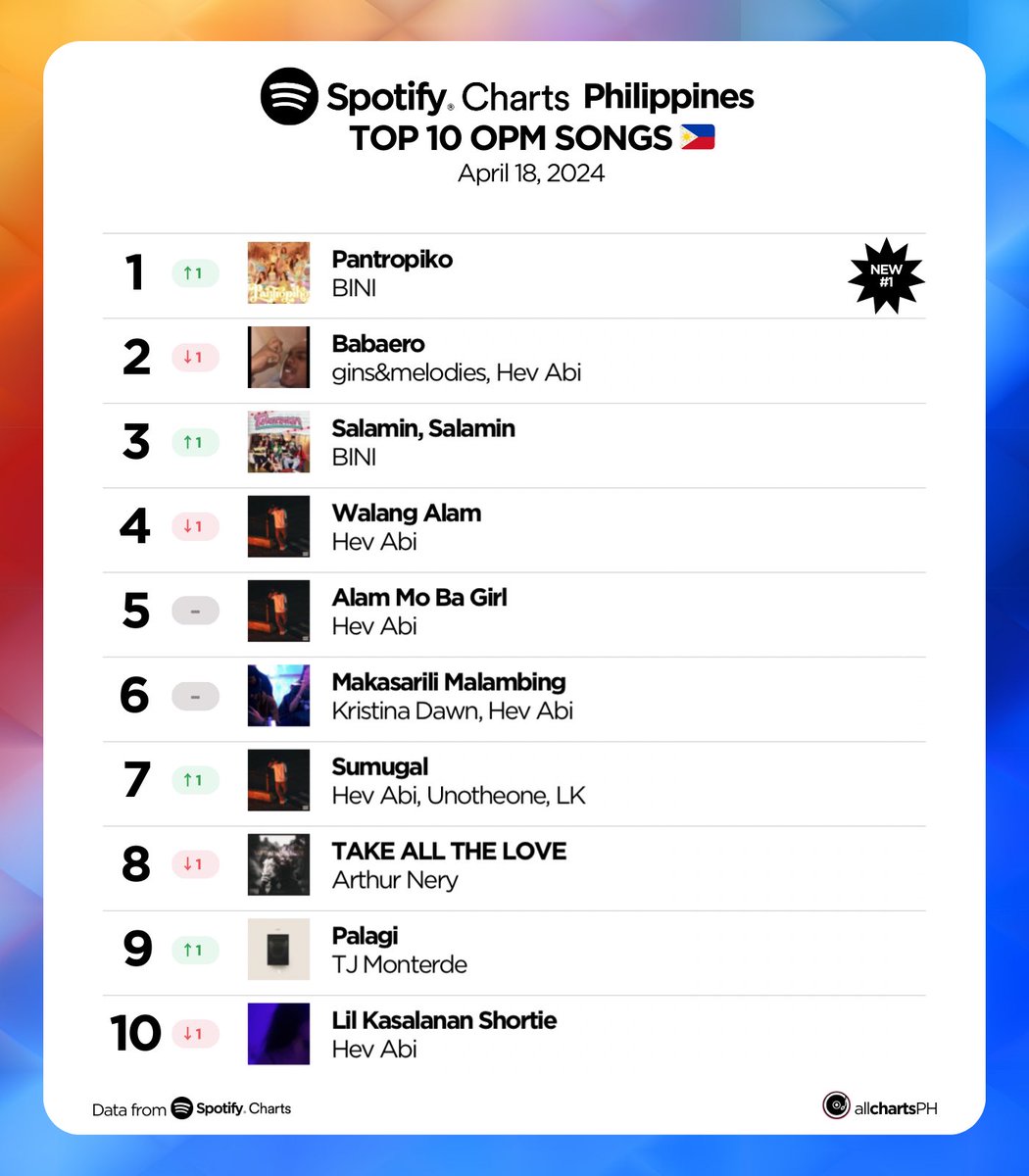 Top 10 Overall Songs and OPM songs on Spotify PH (April 18)

[Overall]
• BINI's "Pantropiko" reaches #1 for the first time with 736.8K streams.
• BINI's "Salamin, Salamin" enters the top 3.