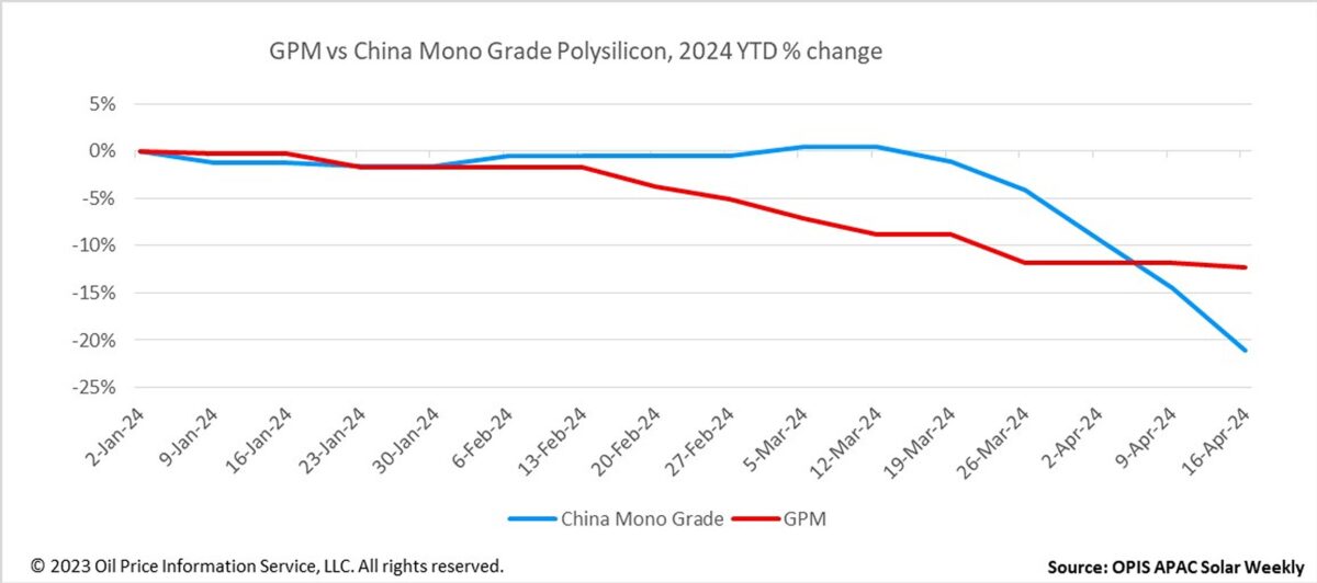 Global polysilicon prices decline slightly: In a new weekly update for pv magazine, OPIS, a Dow Jones company, offers bite-sized analysis on solar PV module supply and price trends. dlvr.it/T5jyW8 #Markets #ModulesUpstreamManufacturing #OpinionAnalysis