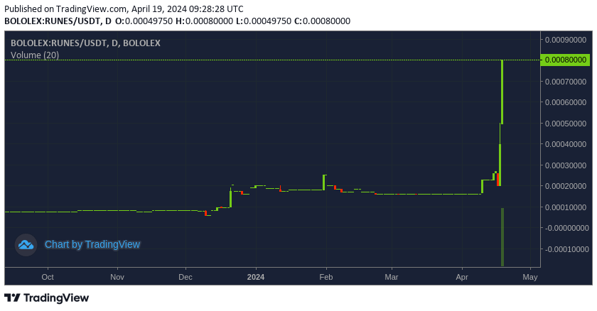 BellaNaMaganda's tweet photo. 📉Breaking News!!! 
Explosive💣 move in the $RUNES market!!🤑🚀🚀

" Im not selling... " 🤑🤭🤑
#iLoveRunes #Crypto https://t.co/ZNCmcre594