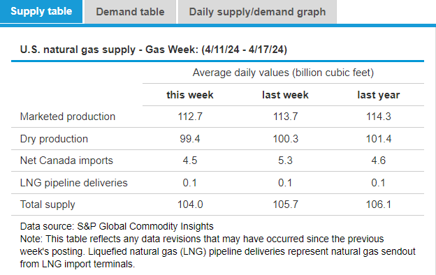 EIAgov's tweet photo. ICYMI: #NaturalGasWeeklyUpdate with details on the #naturalgas market posted at https://t.co/xlW95Zalzc https://t.co/ssGGq4cqEE