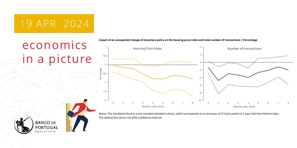 bancodeportugal's tweet photo. Economics in a picture from @bancodeportugal: Monetary policy impacts strongly and faster the number of housing transactions than their prices

🔗https://t.co/YH1fpaVpTr

#economicsinapicture https://t.co/aVtFCt6VWB