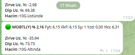 trend__avcisi's tweet photo. 2 gün önce 6,15 ten gelen #mobtl bugün 6,88 ile tavanda😎

#FinTrade sinyal🤖boş geçmiyor 🥶 https://t.co/Bo8Zynn7Ln