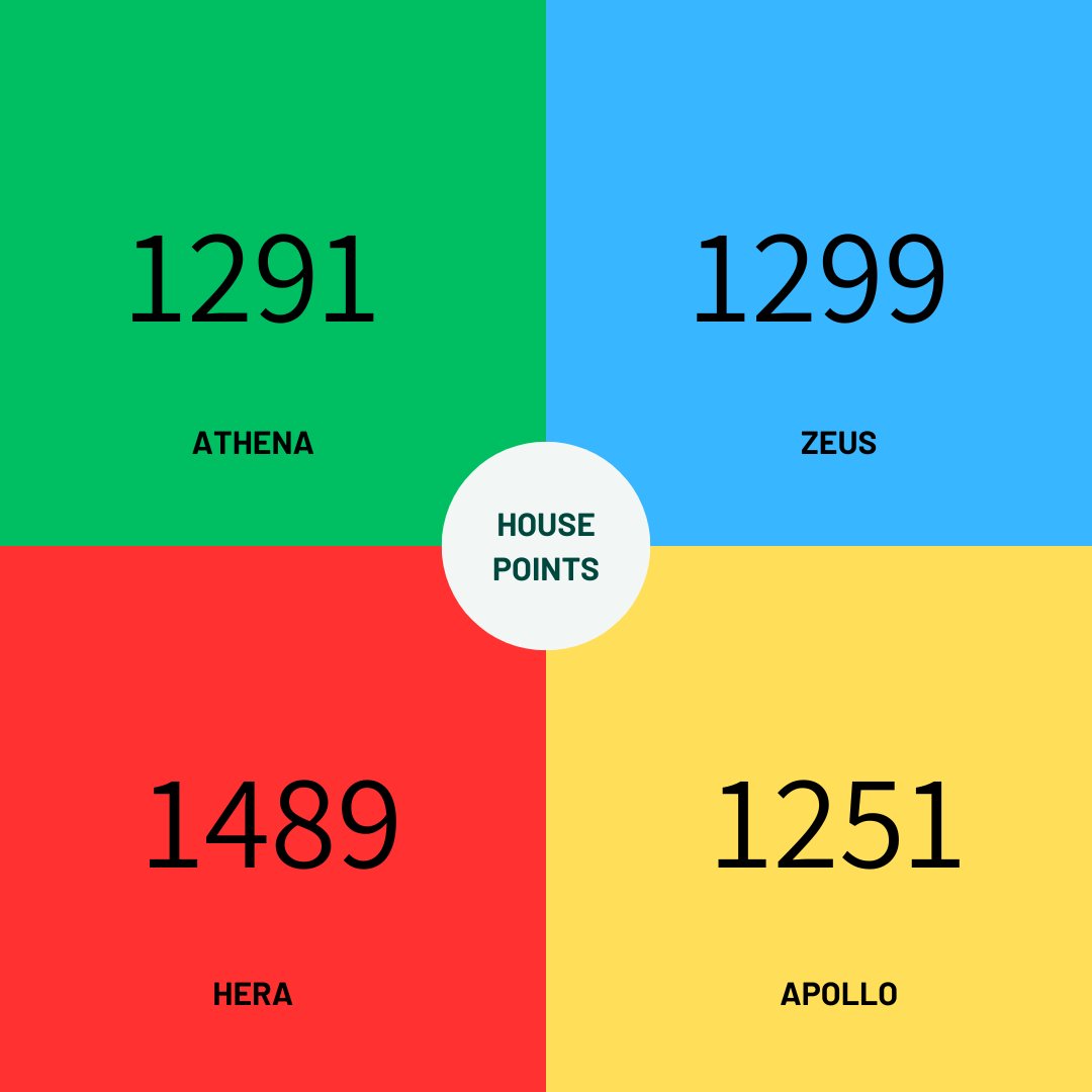 All houses did really well this week and gained lots of points. Hera are still out in front... can they be caught? #learningtogether #workingtogether #winningtogether