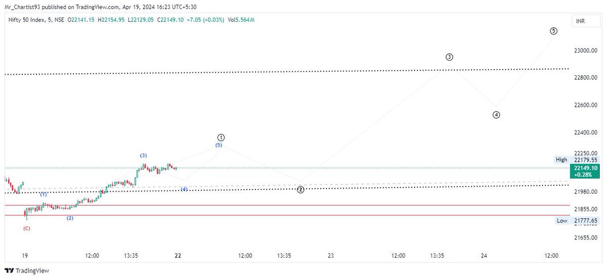 Mrchartist93's tweet photo. #Nifty ✅
-𝐖𝐞 𝐦𝐢𝐠𝐡𝐭 𝐛𝐨𝐭𝐭𝐨𝐦 𝐨𝐮𝐭 𝐭𝐨𝐝𝐚𝐲.✌️
-𝘧𝘰𝘭𝘭𝘰𝘸 𝘸𝘢𝘷𝘦 𝘤𝘰𝘶𝘯𝘵 - #𝘯𝘪𝘧𝘵𝘺 𝘮𝘪𝘨𝘩𝘵 𝘱𝘭𝘢𝘺 𝘭𝘪𝘬𝘦 𝘵𝘩𝘪𝘴.🌊
-𝘸𝘦 𝘢𝘨𝘢𝘪𝘯 𝘴𝘦𝘦 𝘢 𝘯𝘦𝘸 𝘩𝘪𝘨𝘩, 𝘪𝘧 𝘵𝘰𝘥𝘢𝘺𝘴 𝘭𝘰𝘸 𝘪𝘯𝘵𝘢𝘤𝘵.🙌
#stockmarkets  #Elliottwave 

@nishkumar1977 https://t.co/eBjTE0NuZY