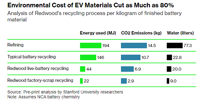 Good morning with good news: Battery recycling by Redwood cuts environmental cost of EV materials as much as 80%. '95% of the key minerals in batteries' can be profitably recycled. Redwood will produce in US key material for 1.3 million EVs by 2028! bloomberg.com/news/features/…