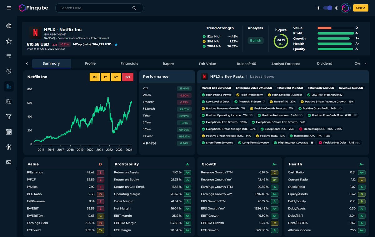 finqube's tweet photo. Why Netflix Stock Fell Despite Stellar Earnings Report 📉

🍿Netflix Q1 Results Overview 🎥:

🔹Netflix gained 9.33 million new subscribers, far surpassing Wall Street's expectation of 5.1 million, according to FactSet.
🔹Revenue reached $9.37 billion, up 15%, exceeding both Netflix's forecast of $9.24 billion and analysts' consensus of $9.27 billion.
🔹Earnings per share were $5.28, topping forecasts of $4.49 and estimates of $4.51.
🔹Ad-based memberships increased by 65% sequentially, accounting for 40% of all sign-ups in countries offering this option.
🔹For Q2, Netflix projects $9.49 billion in revenue, up 16% but slightly below the consensus of $9.52 billion, with an EPS forecast of $4.68, above the consensus of $4.54.
🔹Q2 operating margin is expected at 26.6%, up from 22.3% last year but down from 28.1% in Q1.
Despite the impressive performance, the slight miss on revenue forecasts and the dip in operating margin expectations for Q2 might have concerned investors. #Netflix #Earnings #StockMarket