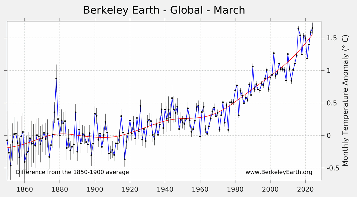 March 2024 Temperature Update Nominally the warmest March since direct measurements began, though by a tiny margin (essentially ties March 2016). El Niño declines, expected to end in coming months. Very likely 2024 becomes the 1st or 2nd warmest year. berkeleyearth.org/march-2024-tem…