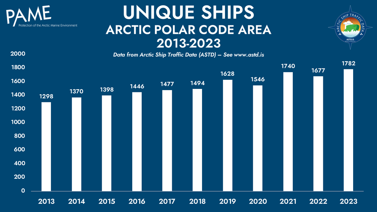 How much has Arctic shipping increased in the past 10 years?
🚢37% increase in unique ships
🚢111% increase in distance sailed
🚢Fishing vessels are the most common ship type

Learn more in @PAME_Arctic's Arctic Shipping Status Report update: arctic-council.org/news/increase-…