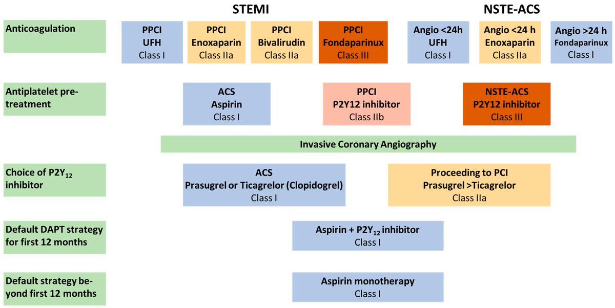 Antiplatelet therapy and anticoagulation before, during, and after acute coronary syndrome CCR Journal Watch criticalcarereviews.com/latest-evidenc… Get the latest critical care literature every weekend via the CCR Newsletter - subscribe at criticalcarereviews.com/newsletters/su…