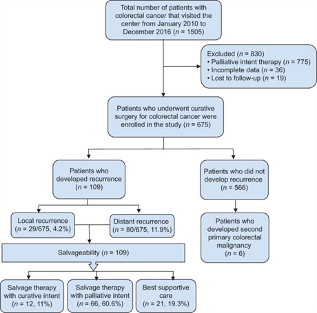 Dr. Poolakkil and team present a study on varying clinical presentations and patterns of recurrence of colorectal cancer. What is the incidence of second primary colorectal cancer and what are the salvage rates? Read here to find out: bit.ly/4aAZrVs #CRST