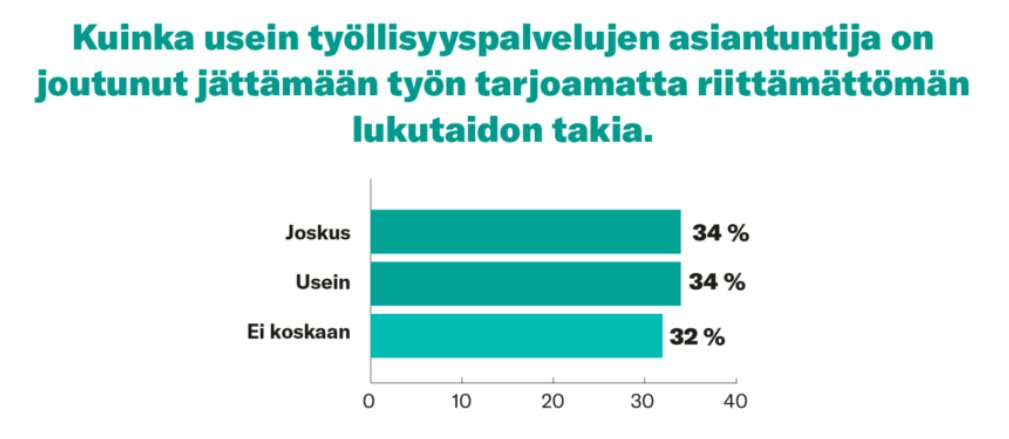 Työikäisten lukutaidon vahvistaminen on tehokas työllisyystoimi. Heikon lukutaidon taustalla voi olla #oppimisvaikeus, jonka tunnistaminen ja tukeminen on aikuisillakin tärkeää. #10faktaalukemisesta lukukeskus.fi/10-faktaa-luke… @Lukukeskus <a href="/Kuntoutussaatio/">Kuntoutussäätiö</a>