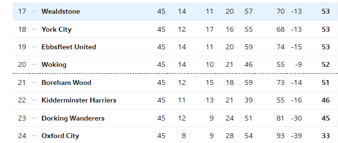 Amazing finish, one game left one of five to join bottom 3 to be relegated. Boreham Wood play Ebbsfleet 😃