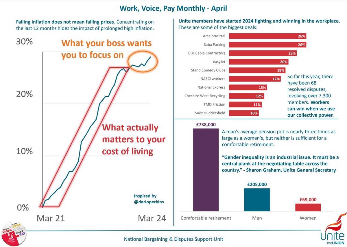 RPI inflation is 4.3% - but Unite reps won't forget the past three years of baked-in price rises. Here's an infographic about inflation, big pay victories, and pension inequality to put up on your noticeboard at work! 📌 🖨️ Print the PDF here: unitetheunion.org/media/fphntzhg…