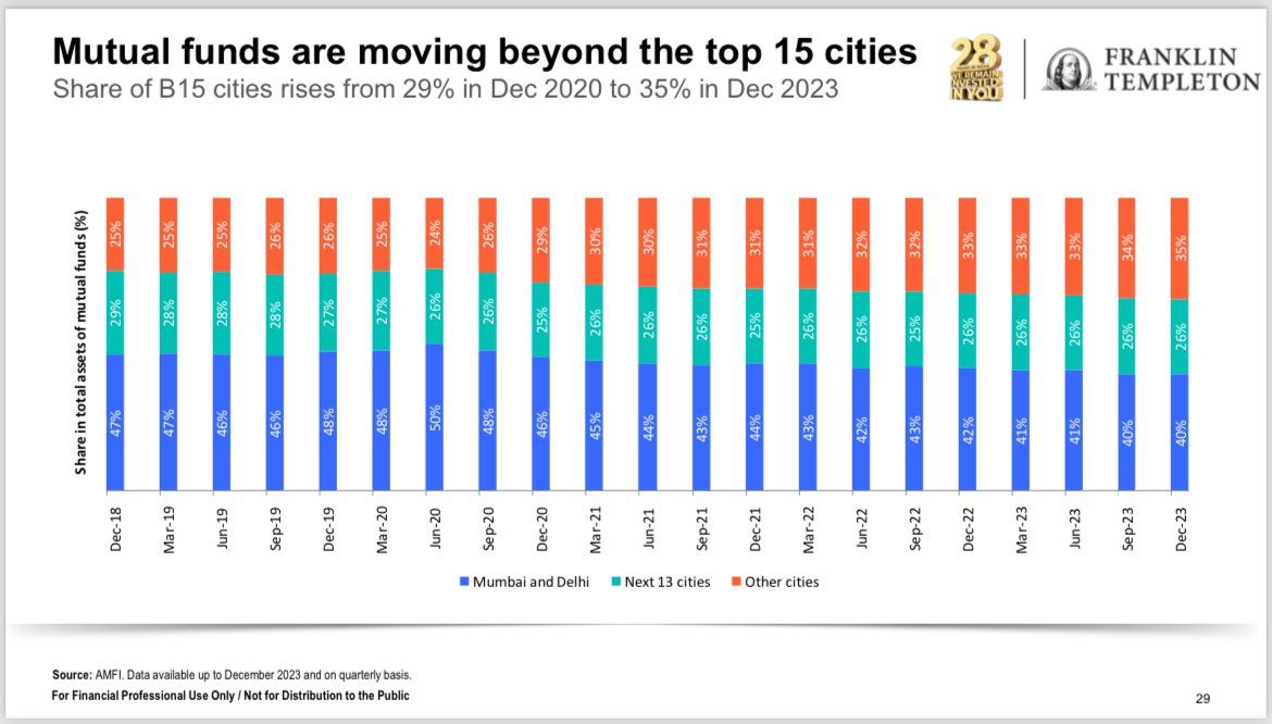 #snowballinsights by GMHR Capital

As of March 2024, India has 4.46 crore mutual fund investors vs. 25 crore FD accounts, signifying a notable gap. 

Mutual fund participation now extends to 35% beyond top 15 cities, indicating growth potential.