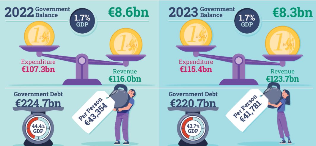 The overall government surface remains at 1.7% of GDP but overall government goes down slightly to €220 billion. The usual health warnings about using GDP as a benchmark of the Irish economy