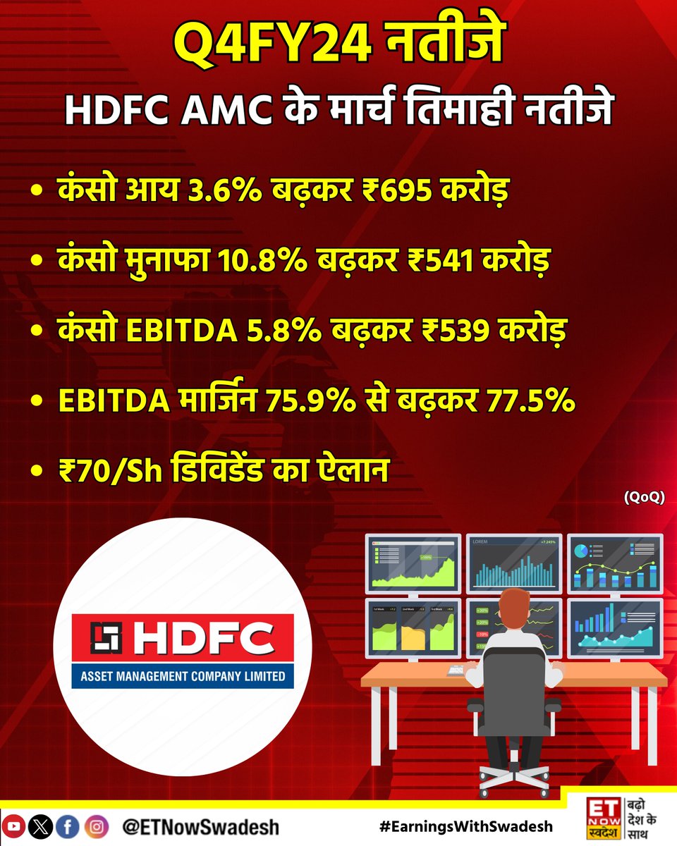 #EarningsWithSwadesh | #HDFCAMC ने पेश किए मार्च तिमाही (Q4) के नतीजे

- कंसो आय 3.6% बढ़कर ₹695 करोड़
- कंसो मुनाफा 10.8% बढ़कर ₹541 करोड़

#Q4WithSwadesh #StockMarket #Q4FY24