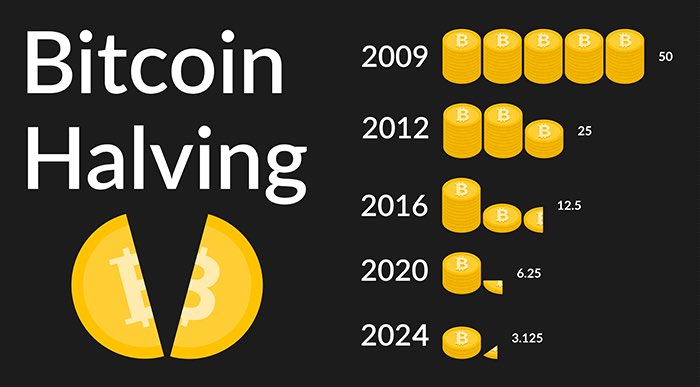 🔥ÚLTIMO🔥 ⚡️SOLO QUEDAN 80 BLOQUES PARA EL HALVING⚡️ 🔹Bloque actual: 839.390 🔹Bloque del halving: 840.000 🔹Tiempo estimado: 11hs ▫️Mientras los bancos estadounidenses sufren perdidas, Bitcoin se hace mas fuerte 💪