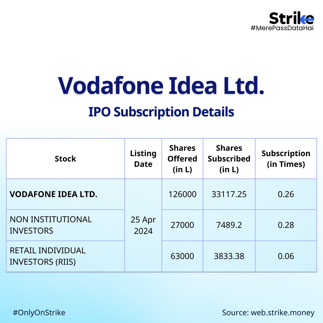 Vodafone Idea Ltd IPO Subscription Details! 

To keep track of all the latest IPOs, including upcoming IPOs, ongoing IPOs, and IPO performance, join Strike.

Get started with a 7-day free trial today! bit.ly/strike_twitter

#IPOAlert #ipoallotment #ipolisting #NewListing