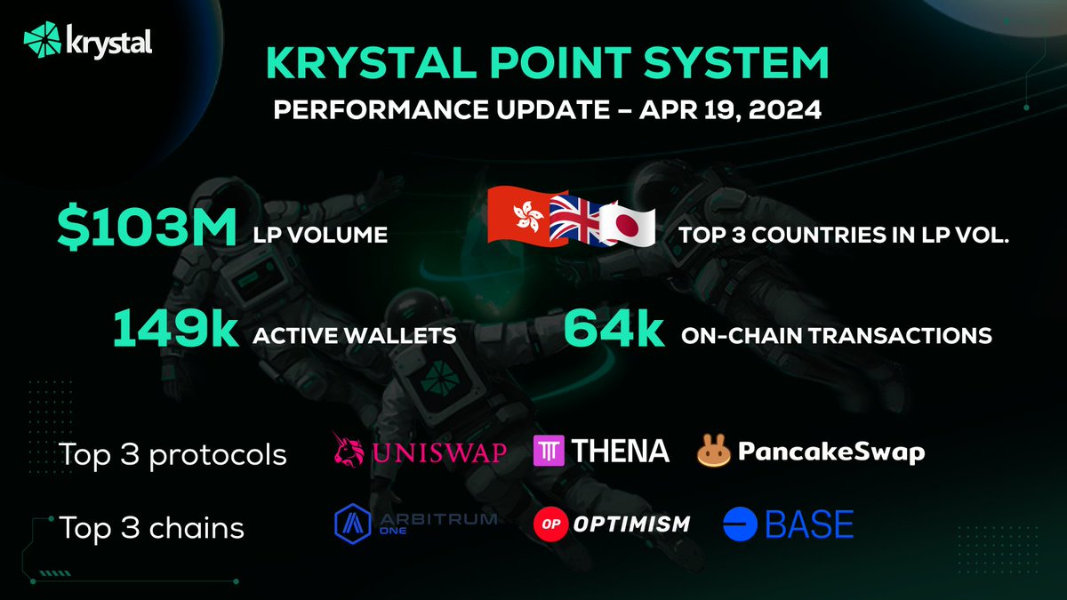 🏗️ POINT SYSTEM - PERFORMANCE UPDATE 🏗️ 26 days since launched: 💰 $103M LP Volume 💰 149k Active Wallets 🔁 Top 3 Protocols: @Uniswap, @ThenaFi_, @PancakeSwap ⛓️ Top 3 Chains: @arbitrum, @Optimism, @base Join us and earn points here 👉 defi.krystal.app/points