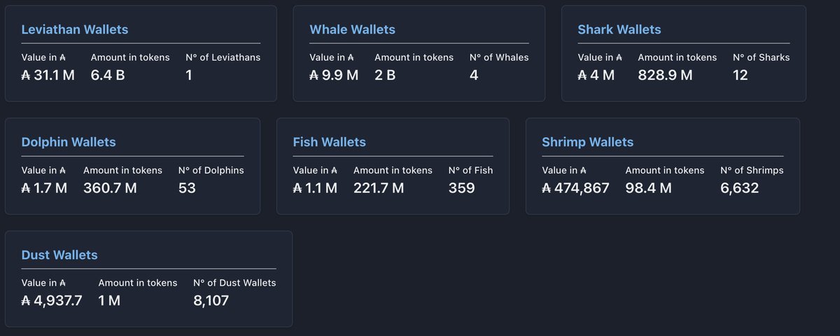 @nmkr_io The most common wallet age ranges from 360 to 719 days, suggesting a mature and potentially stable investor base.