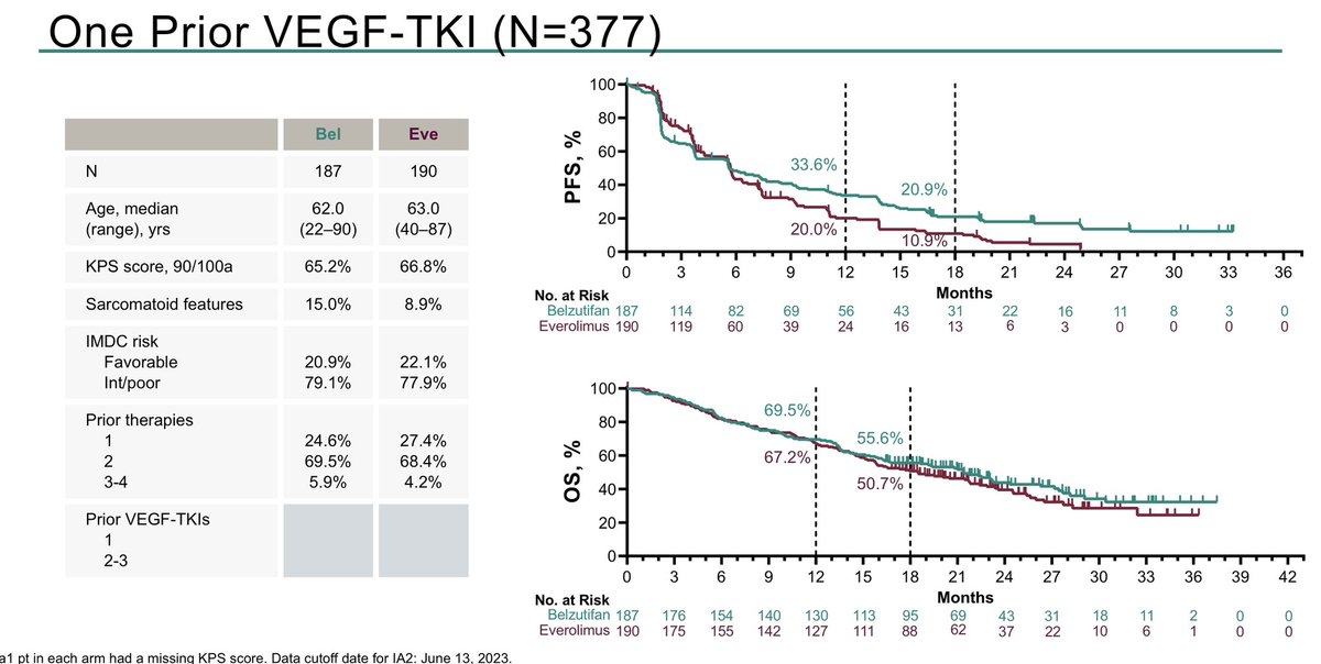tompowles1's tweet photo. Subset data from belzutifan vs everolimus study in pretreated clear cell RCC #IKCS24. We thought belzutifan would be better in good risk disease and with fewer lines of therapy but these data suggest that’s not the case. Biomakers will need to be biological rather than clinical https://t.co/Zja84EdmrY